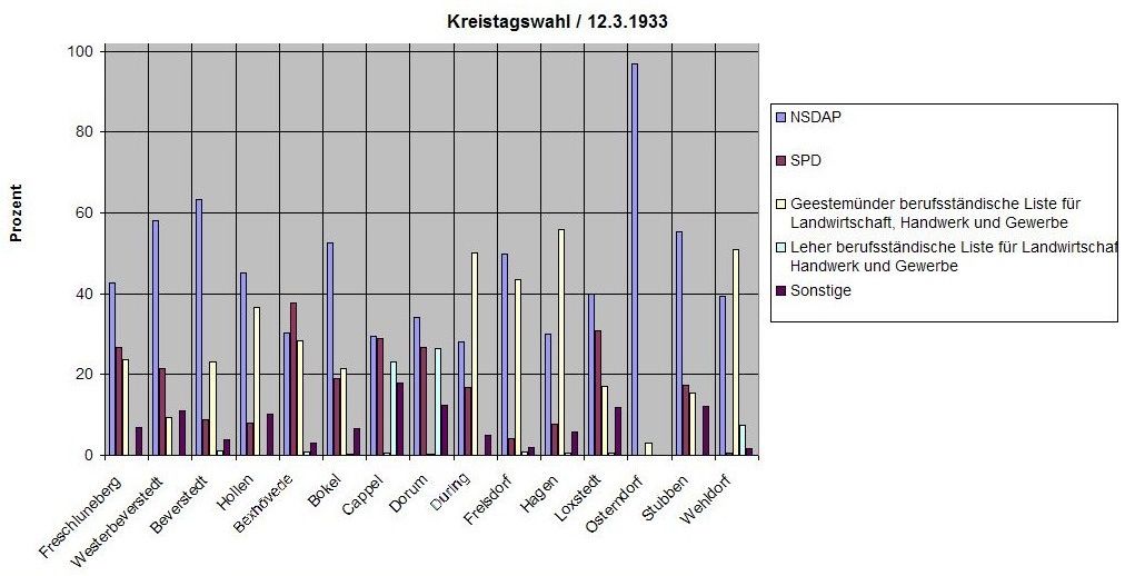 Graphik der Kreistagswahl am 12.3.1933